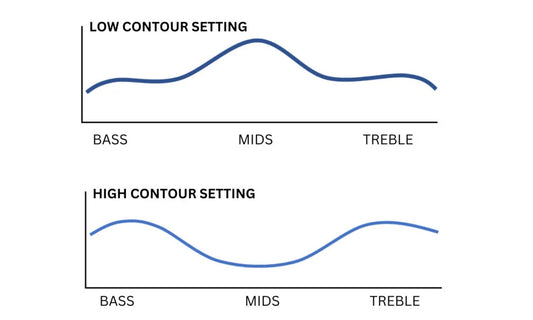 Contour Control Trên Amplifier Là Gì?